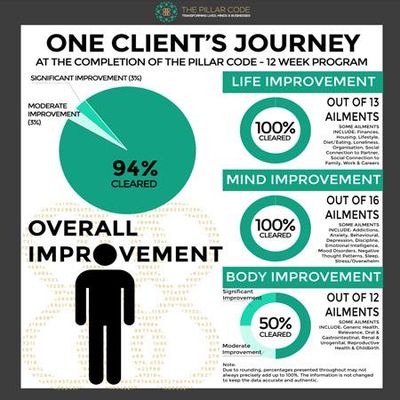 The Pillar Code | Certified Pillar Practitioner Kingston ACT 2604 ...
