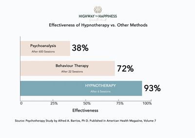 A 93% Effectiveness Rate, when compared to other therapies